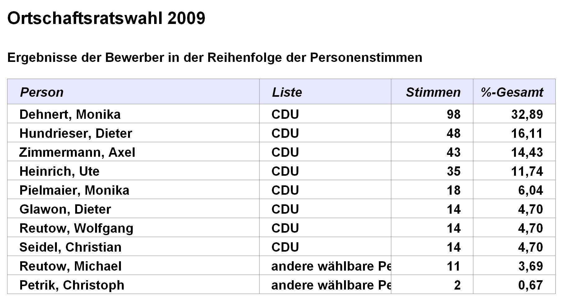 OR Technitz 2009